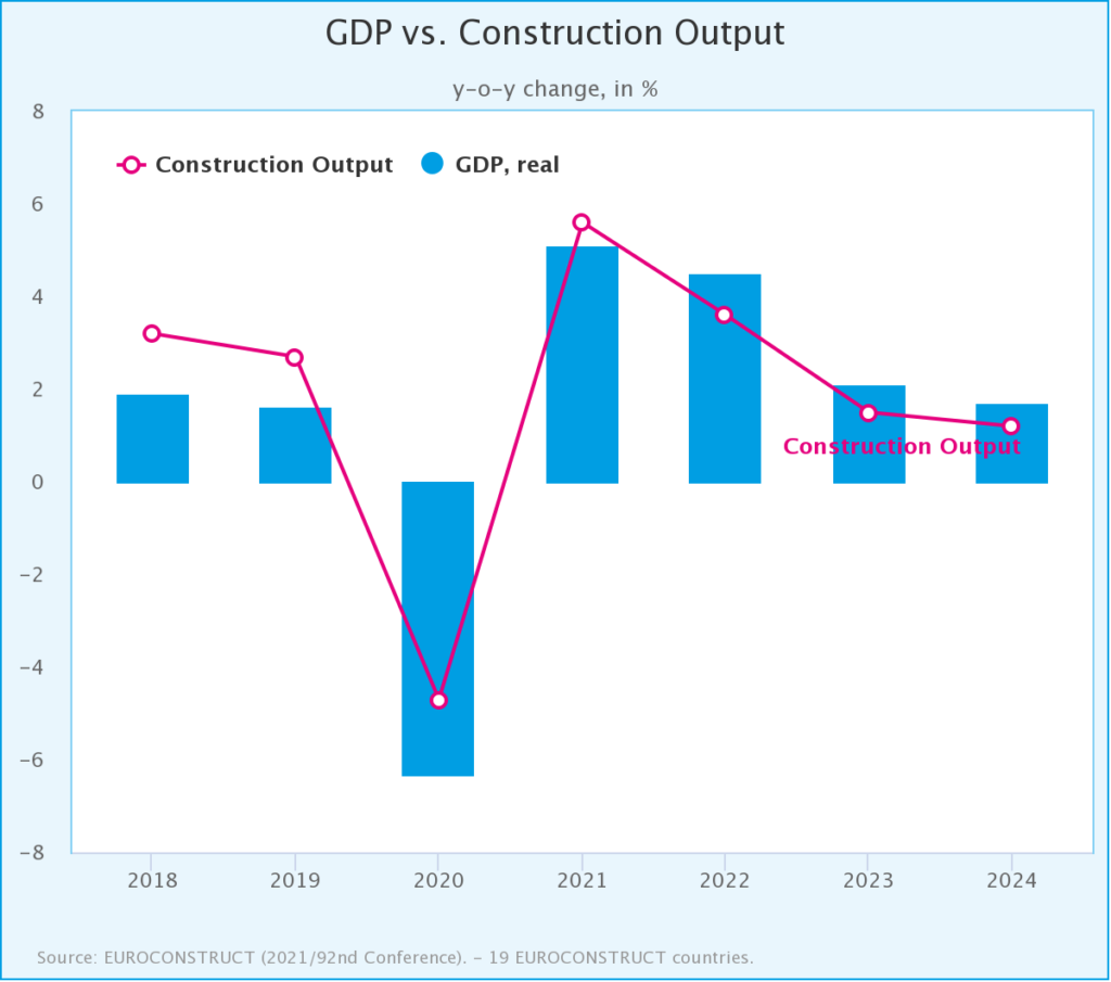 Euroconstruct - Tendencias en el sector de la construcción de la UE 2018 - 2024